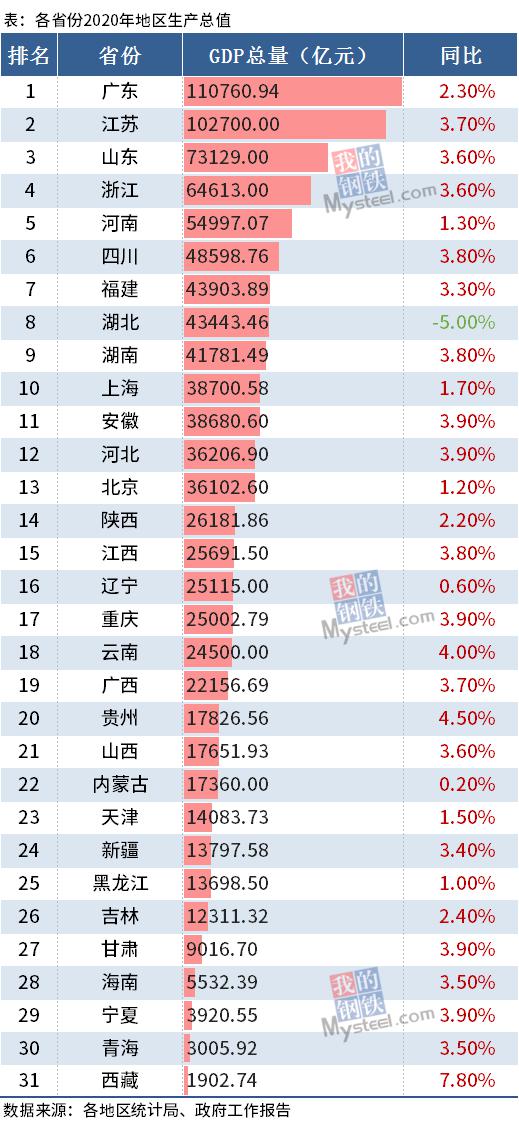 各省2020年gdp出炉:广东体量第一 西藏增速领跑