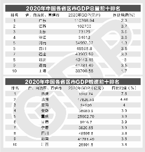 29个省的GDP年度报告：安徽正在逼近上海的增长率排名，重塑西方的主导地位|  Epidemic_Sina Finance_Sina.com