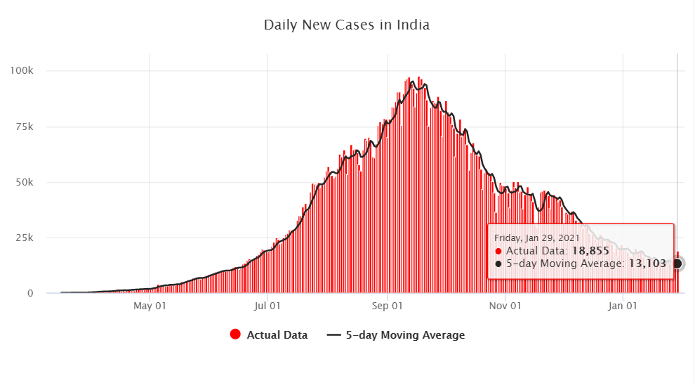 印度确诊新冠人口_印度新增确诊超1万
