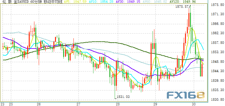 金价周五上演“高台跳水” 黄金走势分析：金价失守关键水平 后市恐再跌近30美元