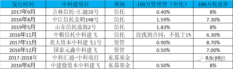  中科建部分项目