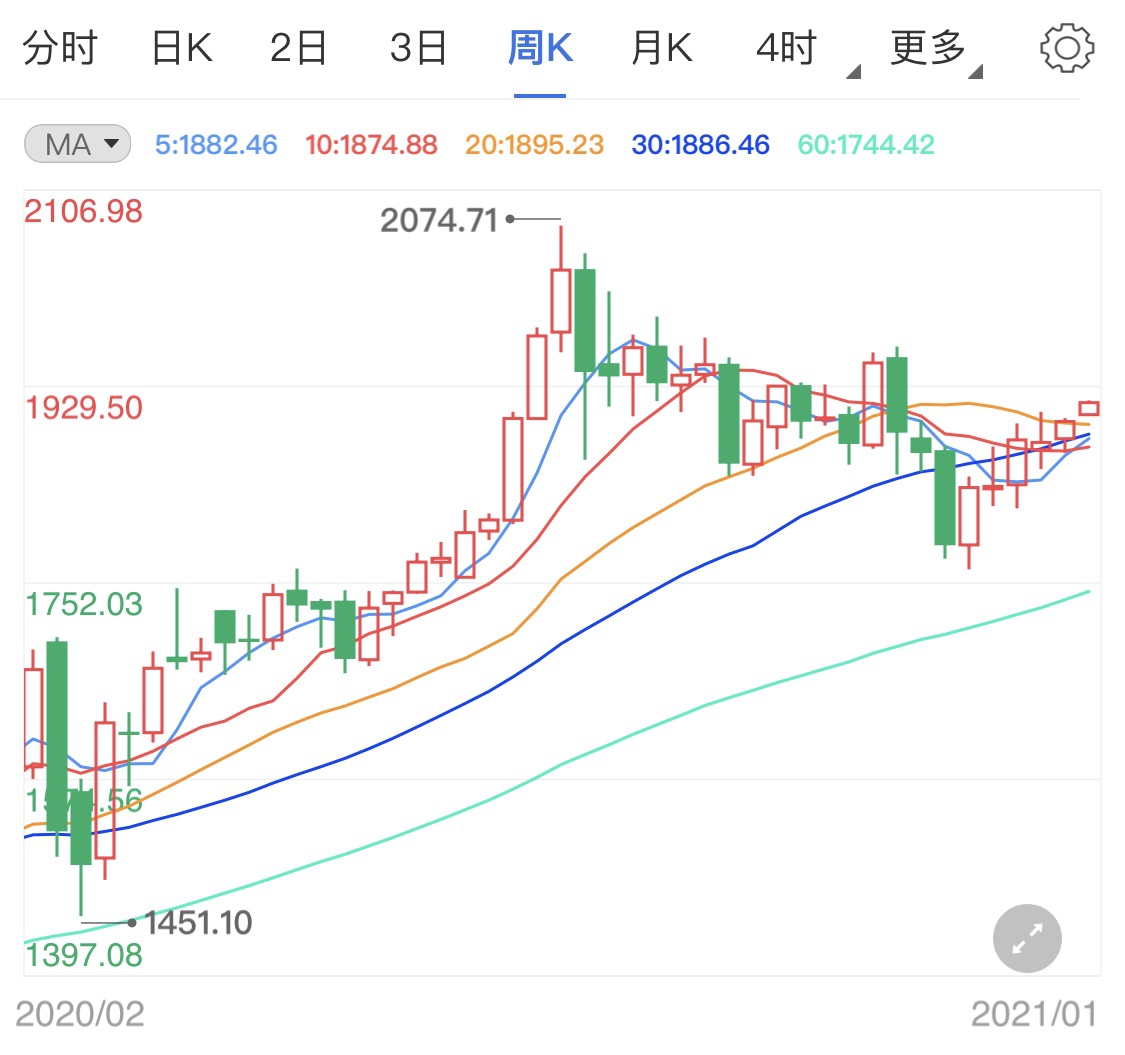 黄金已连续突破数个关口，黄金价格如彩虹般上涨黄金价格_新浪财经_新浪网