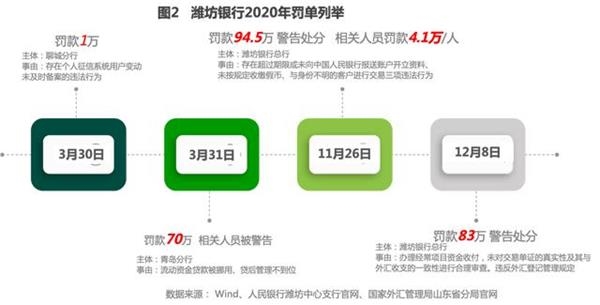 净利逆势下滑与罚单并存 潍坊银行贷款集中过高藏风险