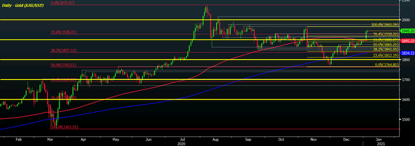 (黄金日图来源:forexlive)