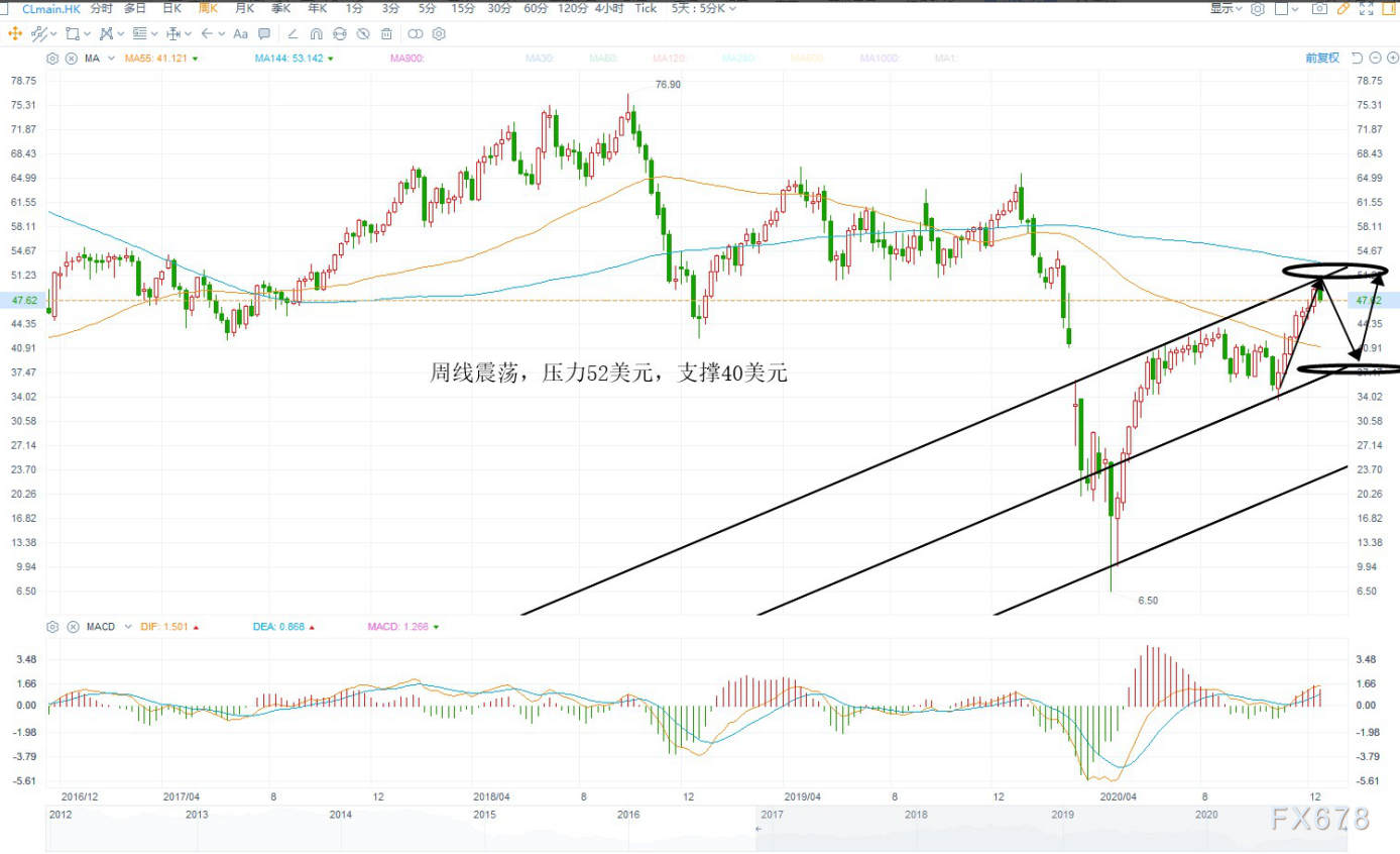 （美原油主力合约周线图）