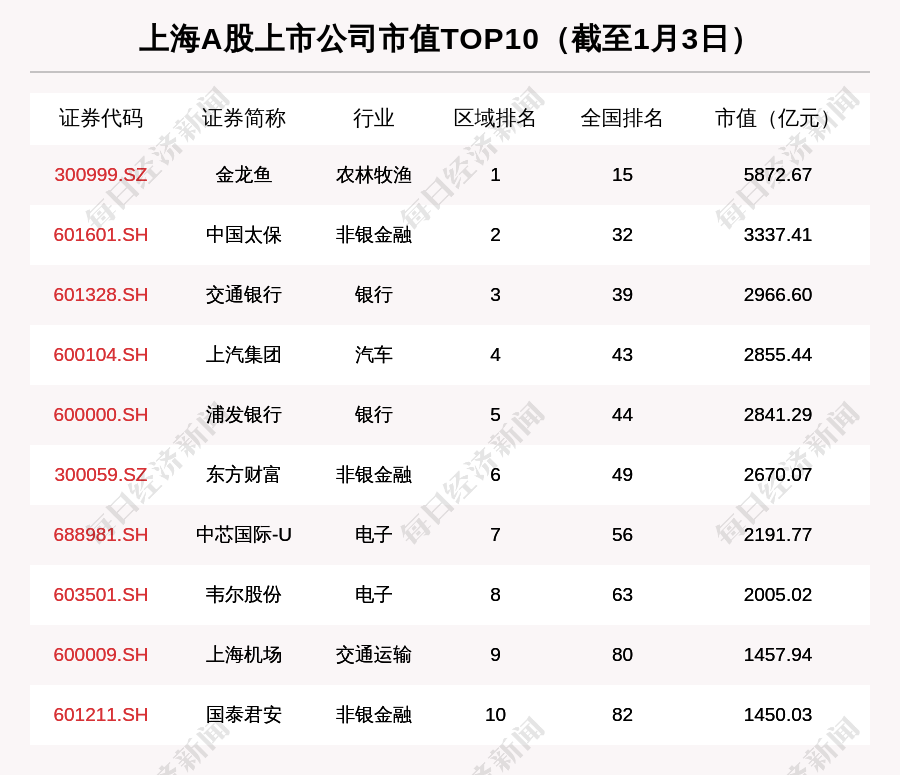 上海股市周报:上海股票总市值涨3440亿 金龙鱼市值爆涨千亿坐稳沪股