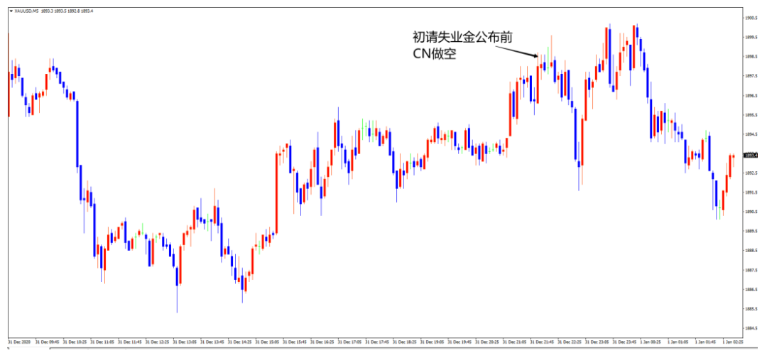 图1-1为黄金5分钟级别K线图,图中为2020年12月31日初请失业金公布时的行情。