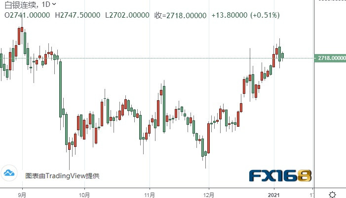 （白银期货日线图来源：FX168）