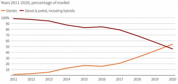 挪威成为首个电动车逆袭燃油车的国家
