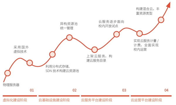 高校云计算平台建设演进路线图