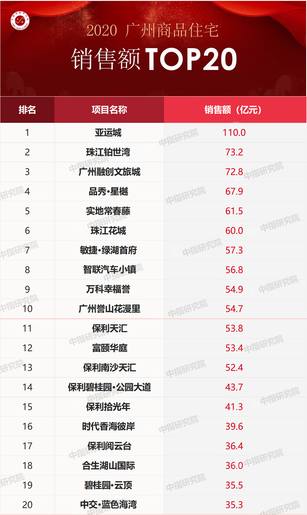 广州地产公司排名_广州地产公司图片(2)