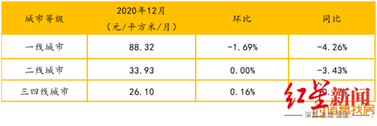 不同城市等级租金均价环比情况