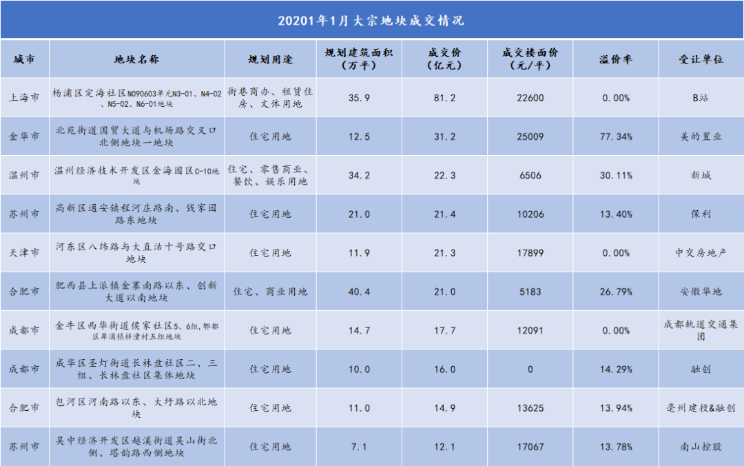 2021年1月中国房地产企业销售TOP100·观点月度指数