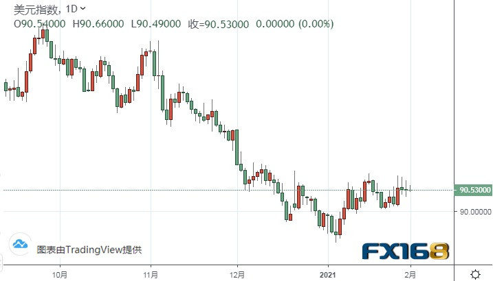 (美元指数日线图来源：FX168)