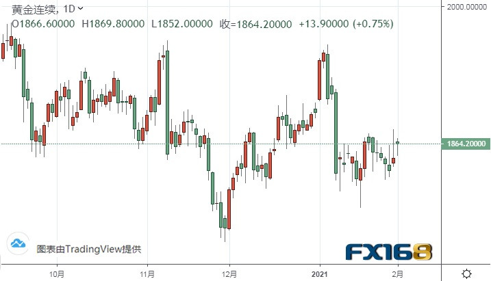 (黄金期货日线图来源：FX168)