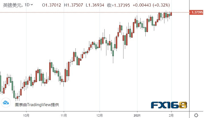 (英镑/美元日线图来源：FX168)