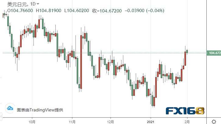 (美元/日元日线图来源：FX168)