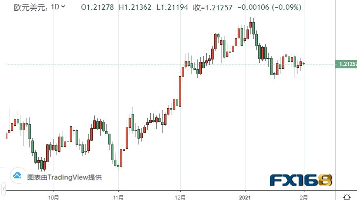 (欧元/美元日线图来源：FX168)