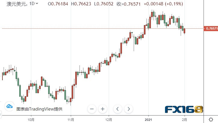 (澳元/美元日线图来源：FX168)