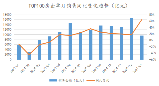 2021年1月中国房地产企业销售TOP100·观点月度指数