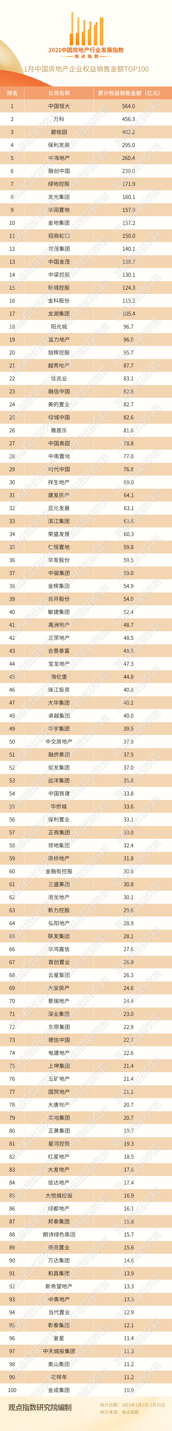 2021年1月中国房地产企业销售TOP100·观点月度指数