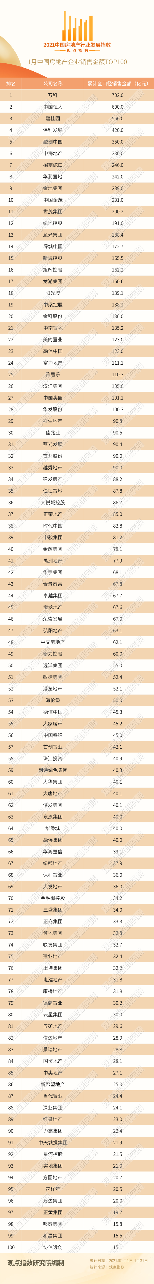 2021年1月中国房地产企业销售TOP100·观点月度指数