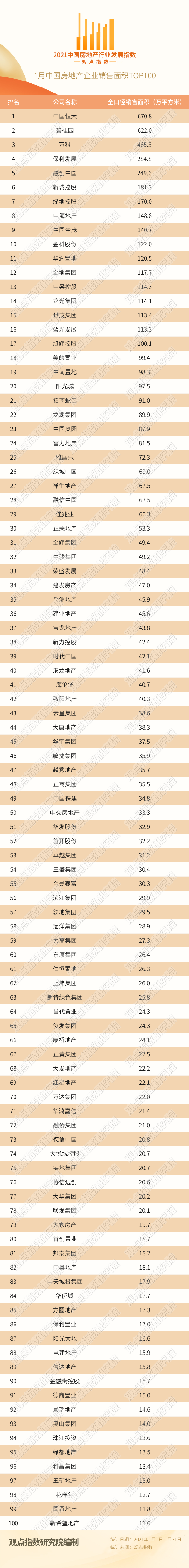 2021年1月中国房地产企业销售TOP100·观点月度指数