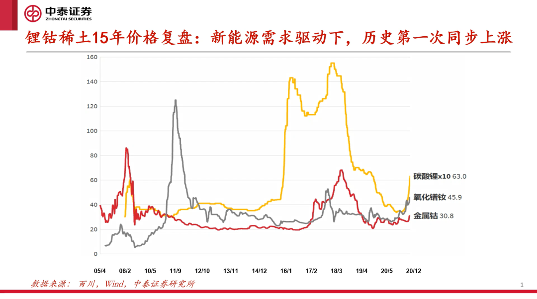 周跟踪|锂钴稀土等景气度持续上行