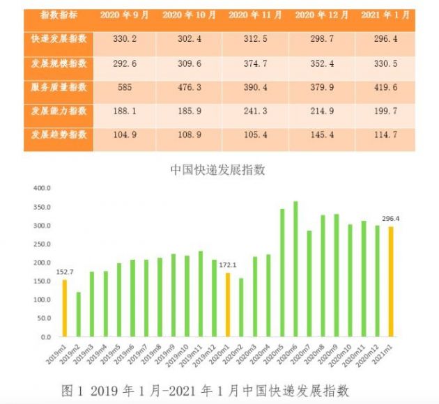 1月中国快递发展指数为296.4，同比增长72.2％|  Express_新浪科技_Sina.com