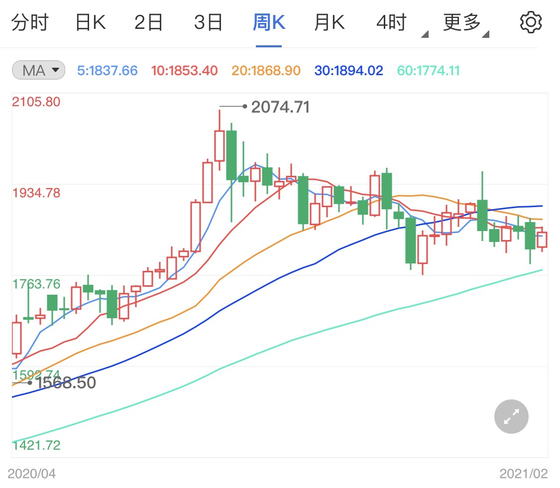 美国疫情显示出放松的迹象，作为避险情绪的黄金价格降温| Business Wire