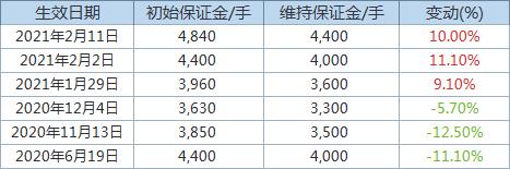 芝商所将NYMEX铂金期货保证金上调10%