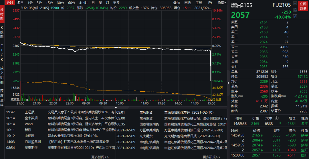 燃料油期货惊现黑色三秒钟：3秒钟暴跌10% 又是乌龙指？