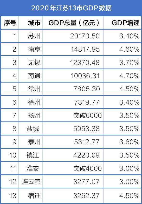 突然发现江苏各地经济规模都大最小地市都超过兰州gdp