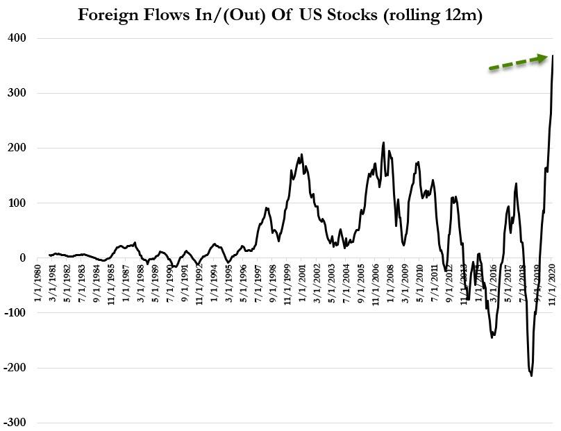外国投资者继续抛售美债 却在2020买了创纪录的美股图1