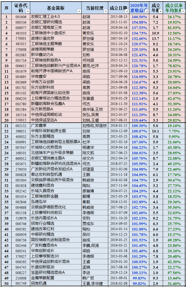 2020年基金排名_2020年量化对冲基金(2)