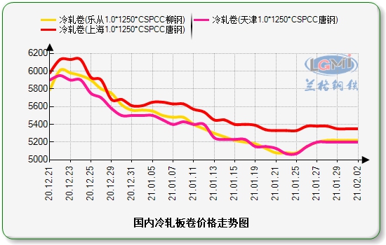 兰格冷轧卷每日库存（2.2）：价格基本稳定，市场收盘工作| 上海_新浪财经_新浪网
