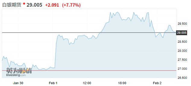 （散户狂热推动白银大涨，来源：Investing）