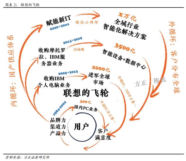 联想的四层飞轮高端制造的升级之路