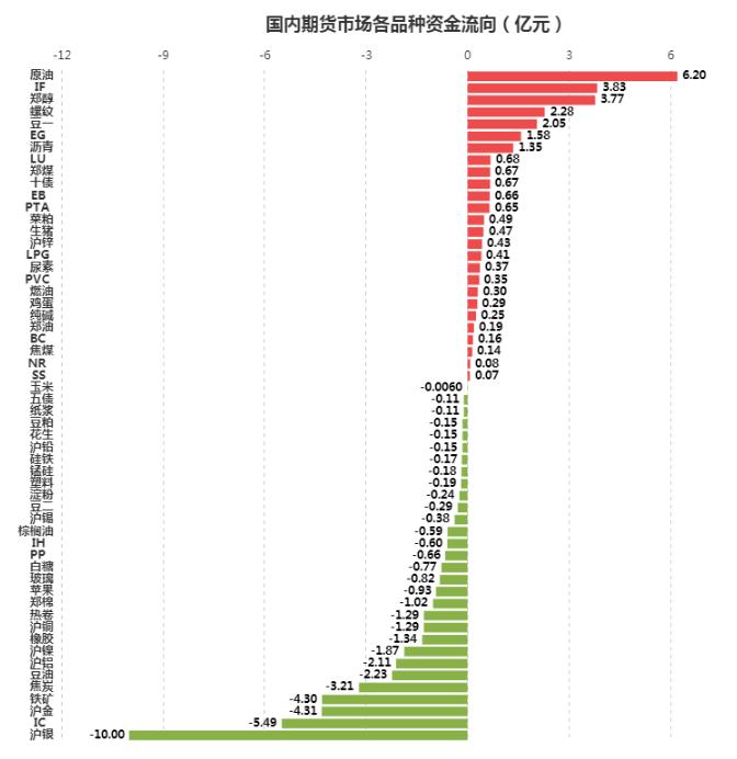 资金流向：利好明确拥抱原油 巨震白银遭“嫌弃”