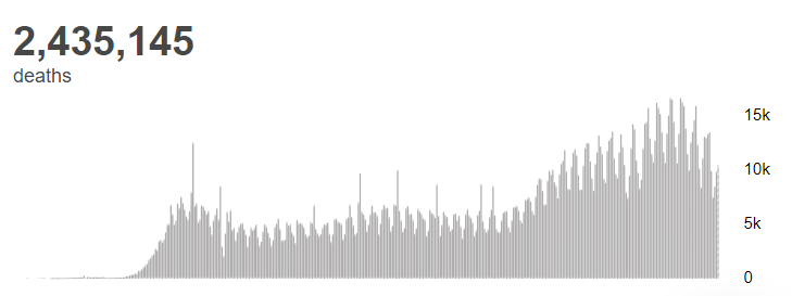 【蜗牛棋牌】世卫组织:全球新冠肺炎确诊病例超过1亿999万例