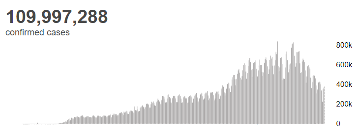 【蜗牛棋牌】世卫组织:全球新冠肺炎确诊病例超过1亿999万例