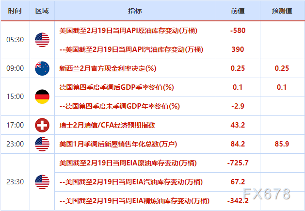 2月22日-28日当周重要事件及数据前瞻