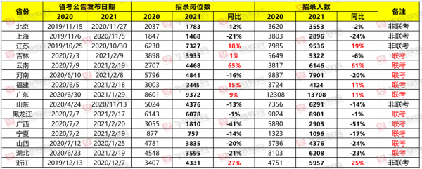 华图教育:9省份密集发布2021公务员招录公告,招录人数稳中有降、基层岗位继续增多