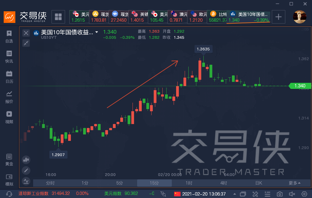 3万亿美元刺激法案消息放出 美债美股都吓了一跳
