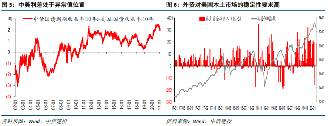 【中信建投宏观】美债利率:虽上行,不足为惧