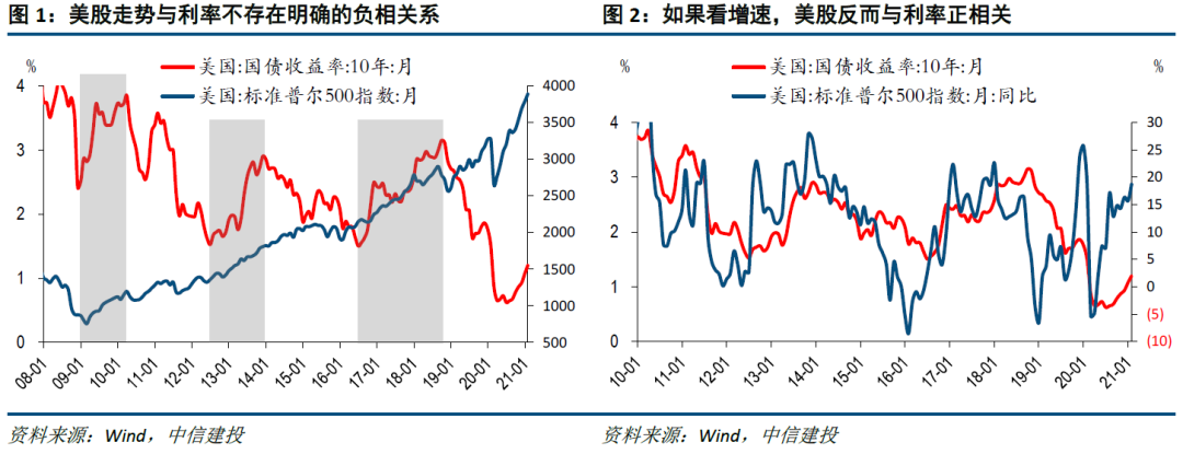 【中信建投宏观】美债利率:虽上行,不足为惧