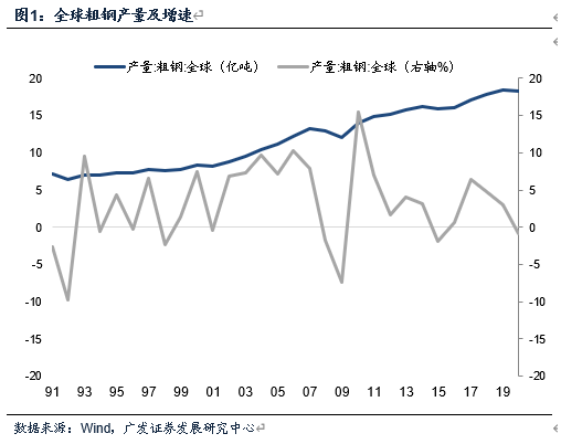 【广发宏观贺骁束】从粗钢产量看2021年“需求扩张+供给收缩”特征