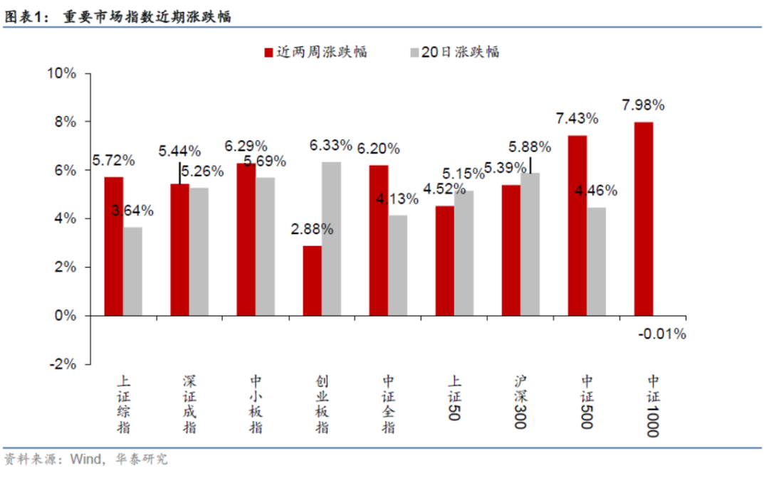 【华泰金工林晓明团队】近两周小市值因子反弹——因子跟踪周报20210221