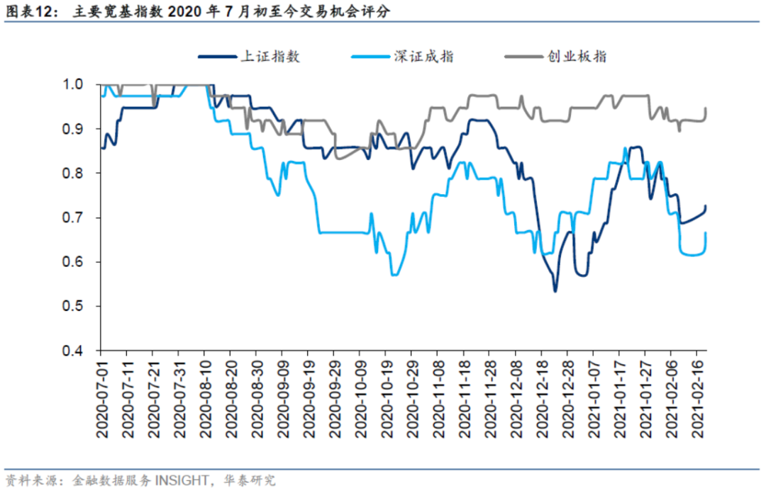 【华泰金工林晓明团队】今年行业偏离300增强超额7.88%——人工智能选股周报20210221