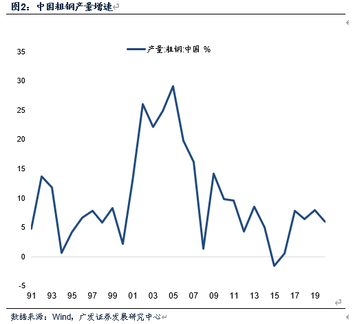 【广发宏观贺骁束】从粗钢产量看2021年“需求扩张+供给收缩”特征